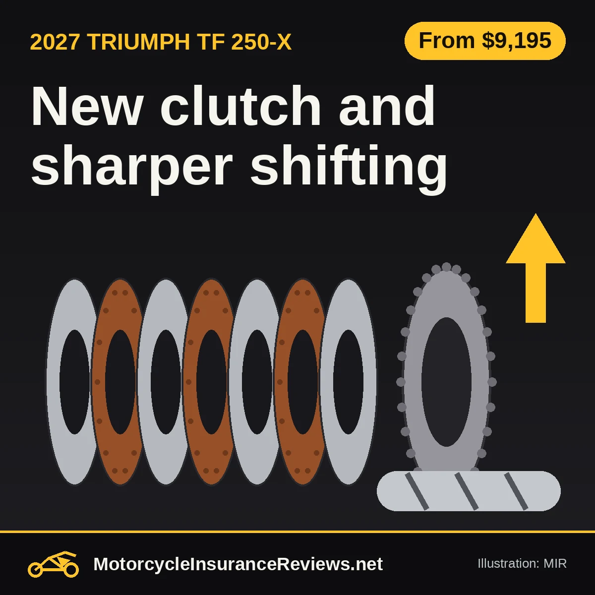 Original MIR illustration of exploded steel and friction clutch plates beside a toothed clutch basket, a selector drum and a yellow upshift arrow, headline New clutch and sharper shifting, chip From $9,195